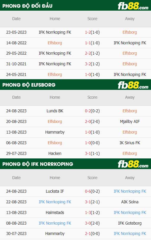 fb88-thông số trận đấu Elfsborg vs Norrkoping