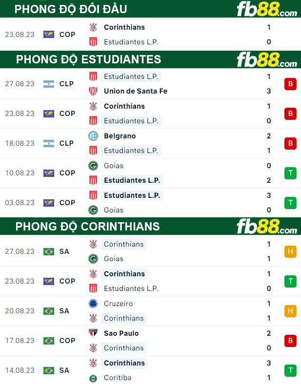 Fb88 thông số trận đấu Estudiantes vs Corinthians