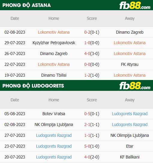 fb88-thông số trận đấu FC Astana vs Ludogorets