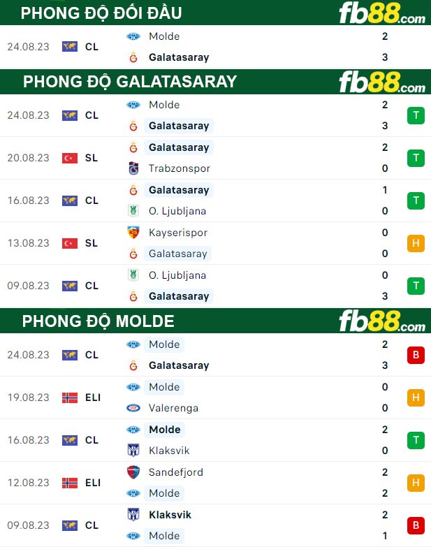 Fb88 thông số trận đấu Galatasaray vs Molde