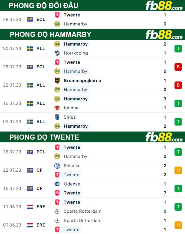Fb88 thông số trận đấu Hammarby vs Twente