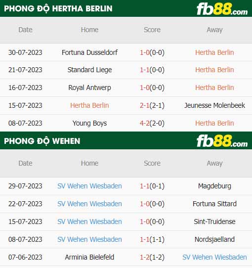 fb88-thông số trận đấu Hertha Berlin vs Wehen