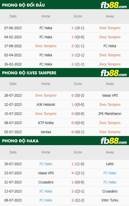 fb88-thông số trận đấu Ilves Tampere vs Haka