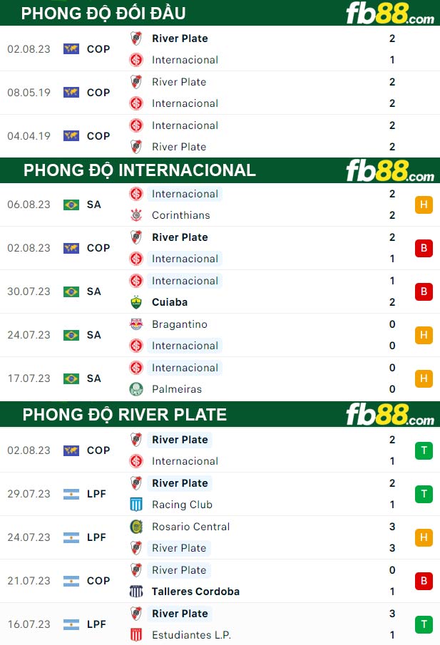 Fb88 thông số trận đấu Internacional vs River Plate