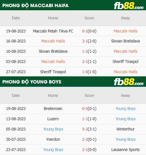 fb88-thông số trận đấu Maccabi Haifa vs Young Boys