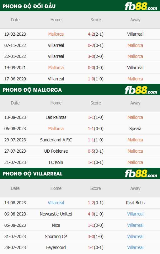 fb88-thông số trận đấu Mallorca vs Villarreal
