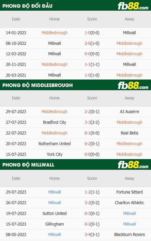 fb88-thông số trận đấu Middlesbrough vs Millwall