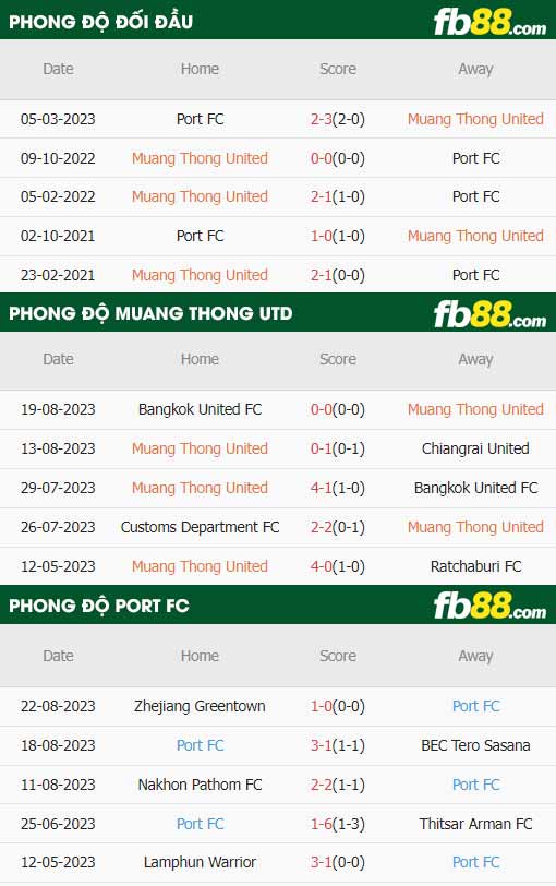 fb88-thông số trận đấu Muang Thong vs Port FC