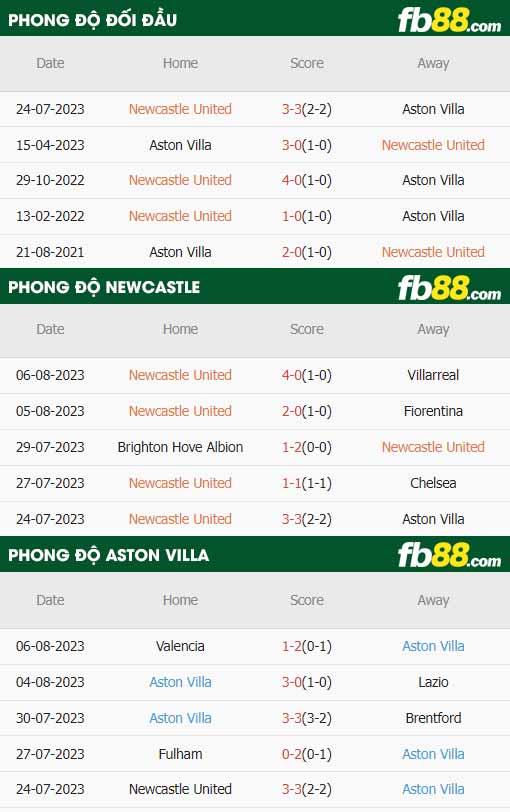 fb88-thông số trận đấu Newcastle vs Aston Villa