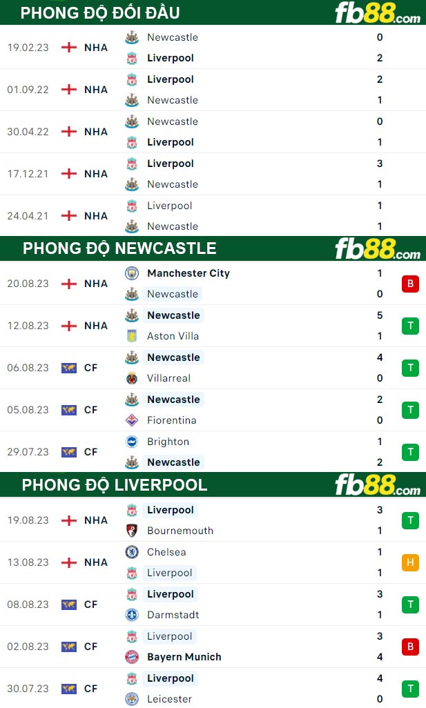 Fb88 thông số trận đấu Newcastle vs Liverpool