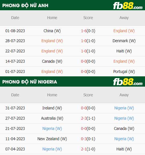 fb88-thông số trận đấu Nu Anh vs Nu Nigeria