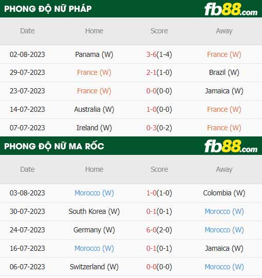 fb88-chi tiết kèo trận đấu Nu Phap vs Nu Morocco