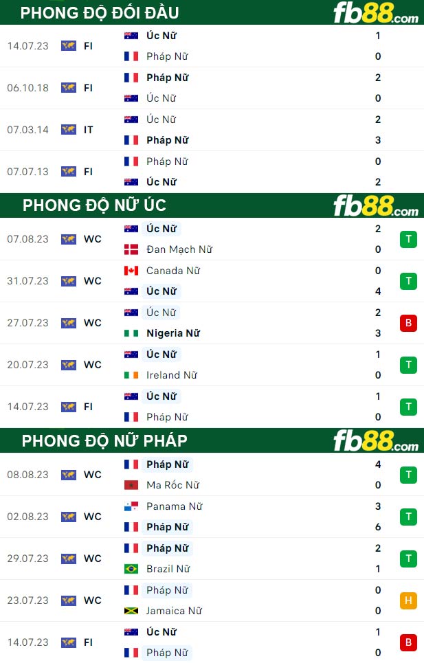 Fb88 thông số trận đấu nữ Úc vs nữ Pháp