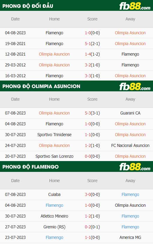 fb88-thông số trận đấu Olimpia Asuncion vs Flamengo