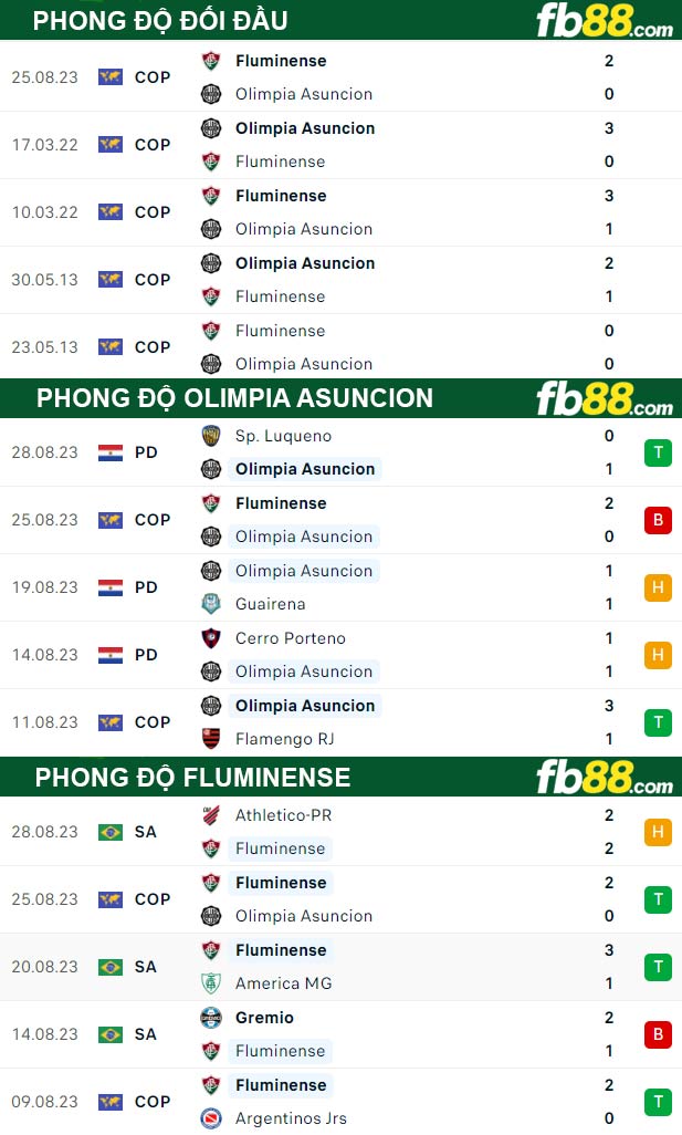 Fb88 thông số trận đấu Olimpia Asuncion vs Fluminense
