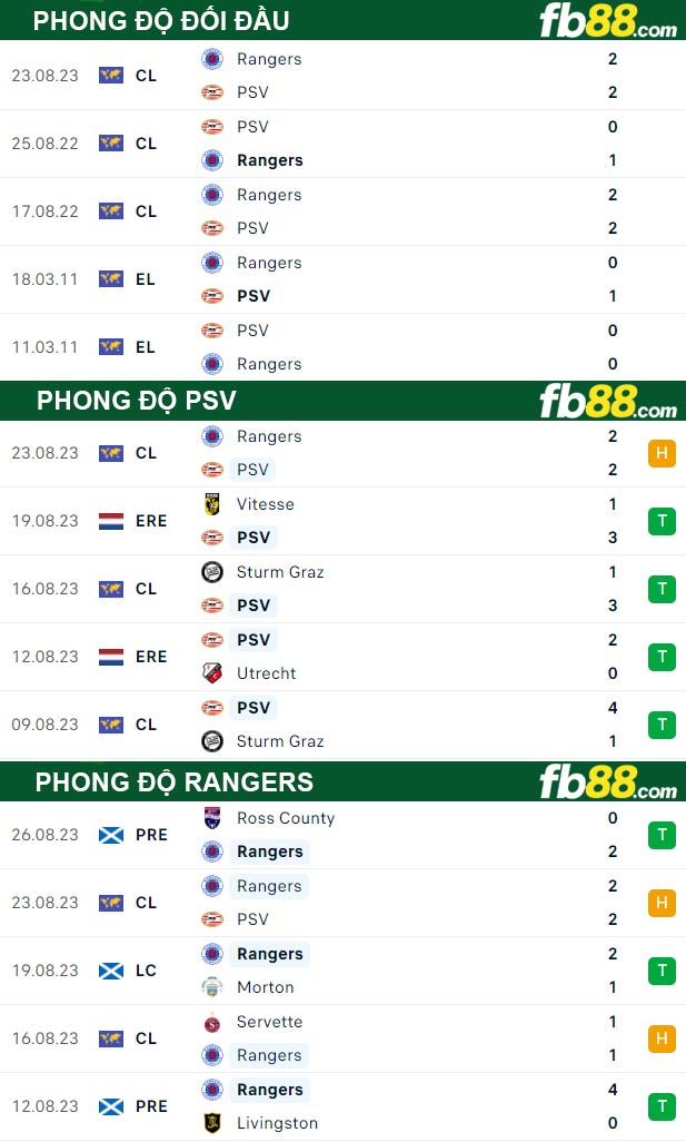 Fb88 thông số trận đấu PSV vs Rangers