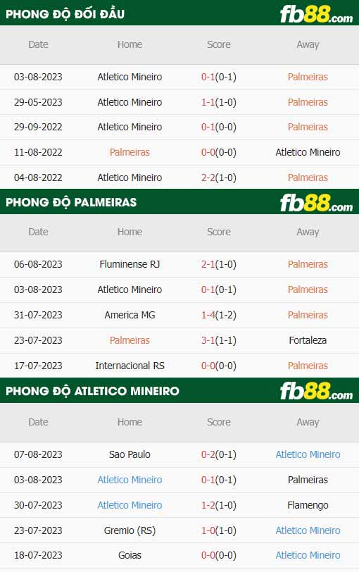 fb88-thông số trận đấu Palmeiras vs Atletico Mineiro
