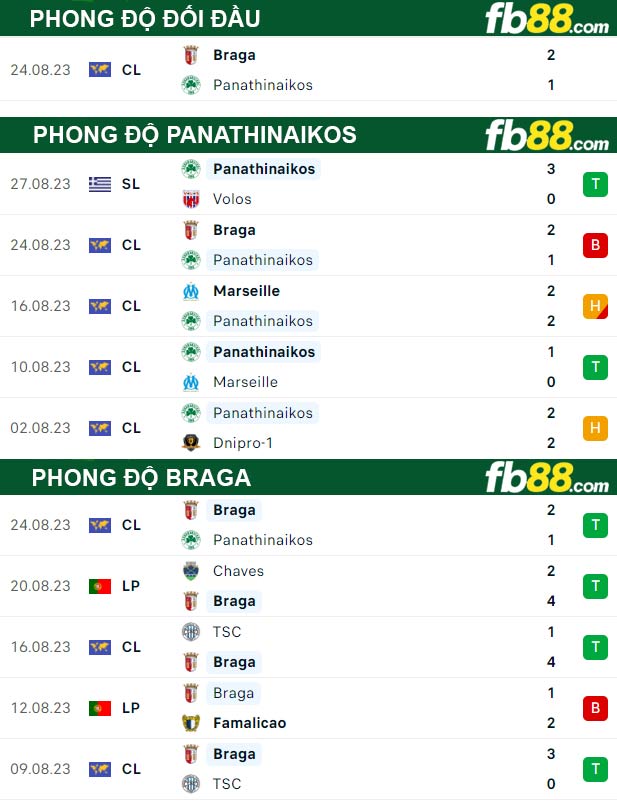 Fb88 thông số trận đấu Panathinaikos vs Braga