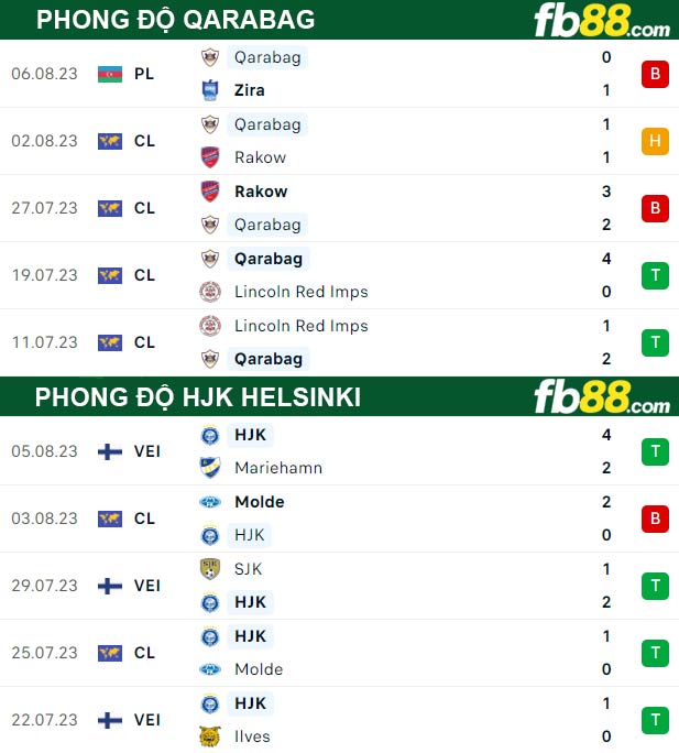 Fb88 thông số trận đấu Qarabag vs HJK Helsinki