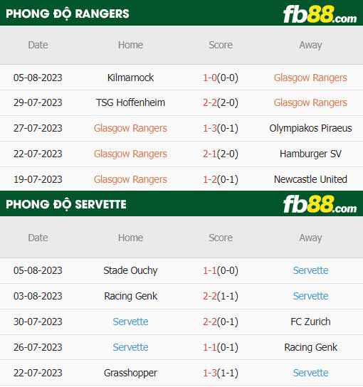 fb88-thông số trận đấu Rangers vs Servette