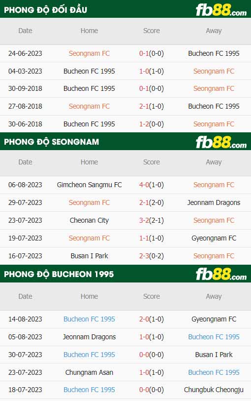 fb88-thông số trận đấu Seongnam vs Bucheon