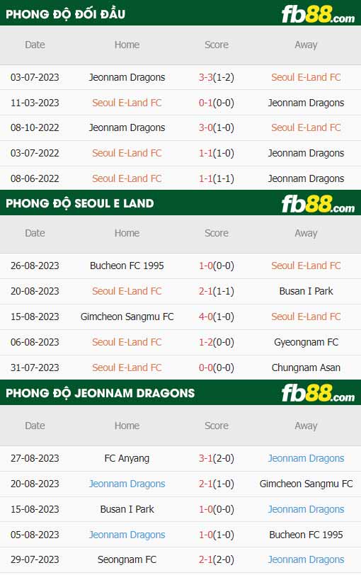 fb88-thông số trận đấu Seoul E-Land vs Jeonnam