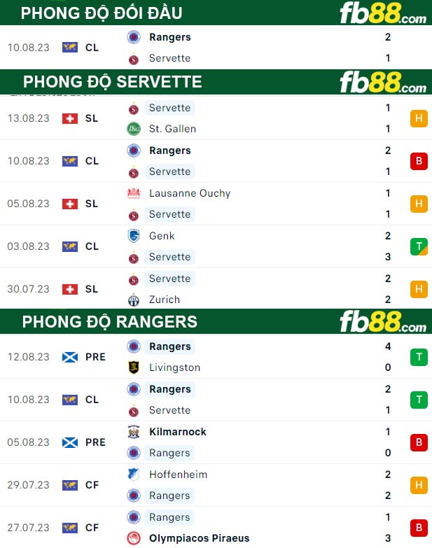 Fb88 thông số trận đấu Servette vs Rangers