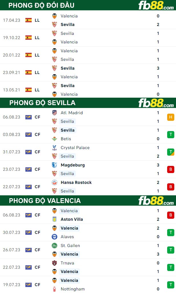 Fb88 thông số trận đấu Sevilla vs Valencia