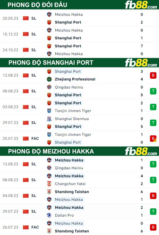 Fb88 thông số trận đấu Shanghai Port vs Meizhou Hakka