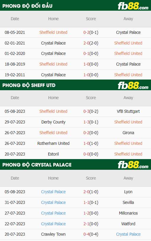 fb88-thông số trận đấu Sheffield United vs Crystal Palace