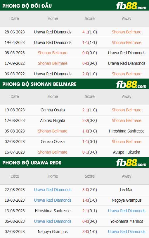 fb88-thông số trận đấu Shonan Bellmare vs Urawa Reds