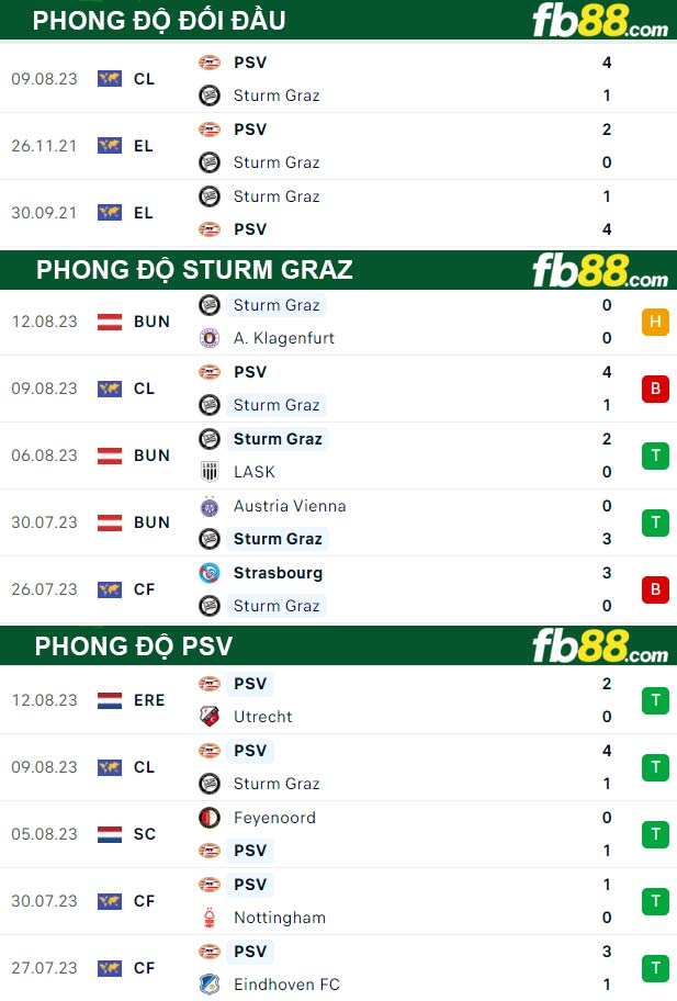 Fb88 thông số trận đấu Sturm Graz vs PSV