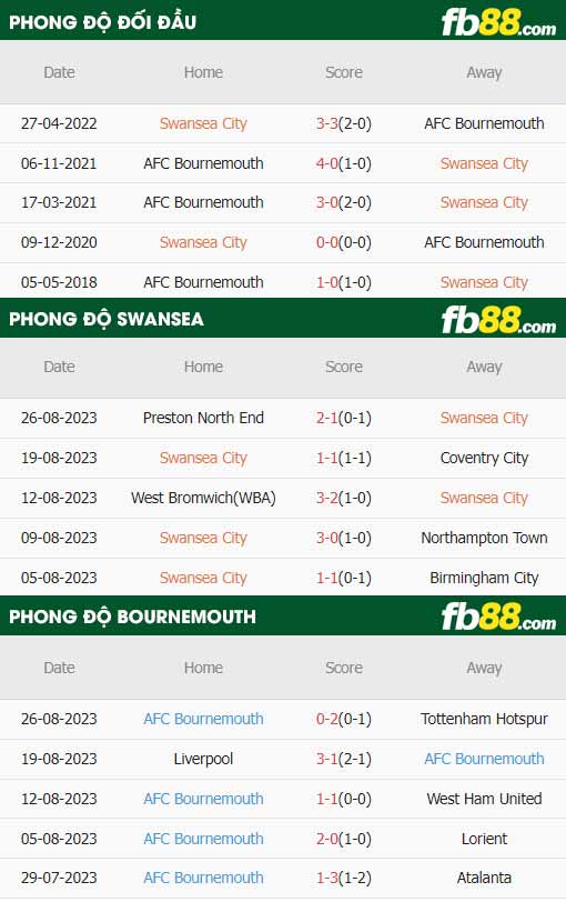 fb88-thông số trận đấu Swansea vs Bournemouth