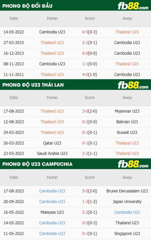 fb88-thông số trận đấu U23 Thái Lan vs U23 Campuchia