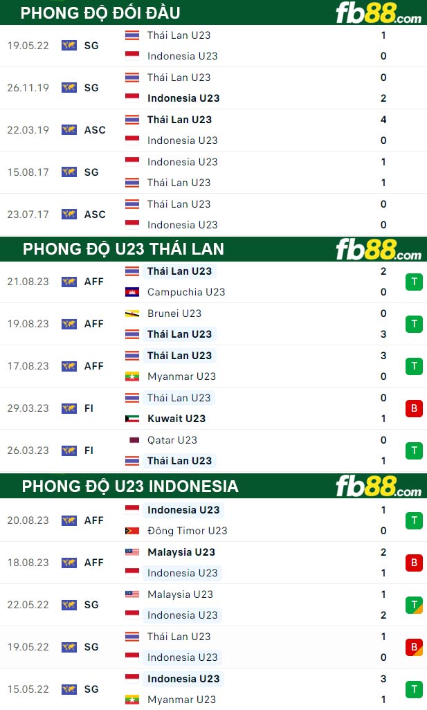 Fb88 thông số trận đấu U23 Thái Lan vs U23 Indonesia