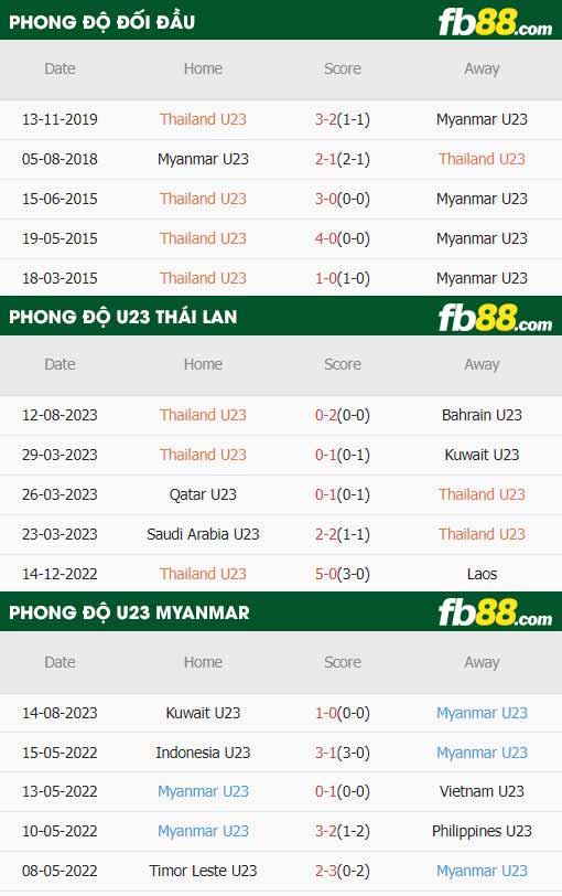 fb88-thông số trận đấu U23 Thái Lan vs U23 Myanmar
