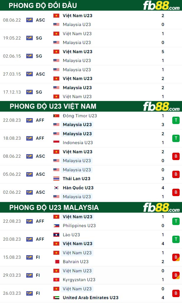 Fb88 thông số trận đấu U23 Việt Nam vs U23 Malaysia