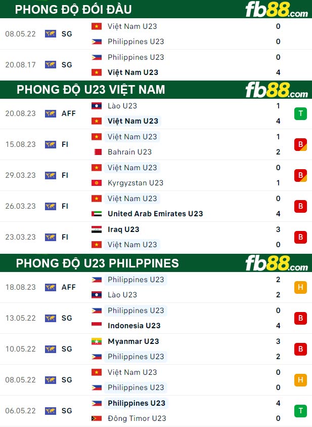 Fb88 thông số trận đấu U23 Việt Nam vs U23 Philppines