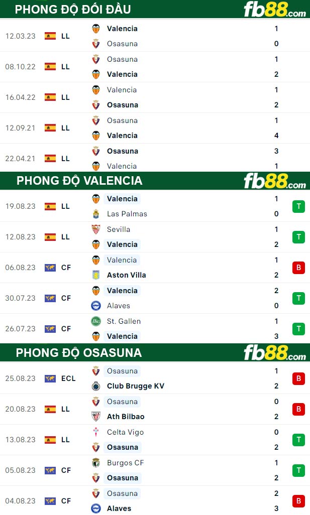 Fb88 thông số trận đấu Valencia vs Osasuna