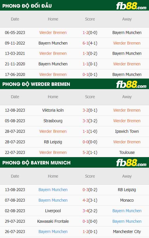 fb88-thông số trận đấu Werder Bremen vs Bayern Munich