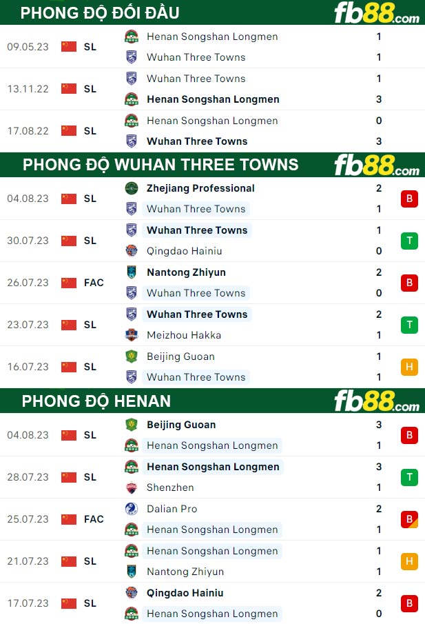 Fb88 thông số trận đấu Wuhan Three Towns vs Henan