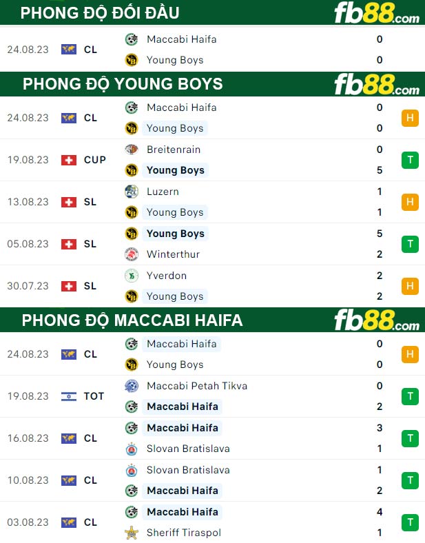 Fb88 thông số trận đấu Young Boys vs Maccabi Haifa