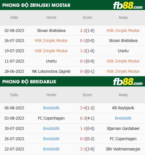 fb88-thông số trận đấu Zrinjski Mostar vs Breidablik