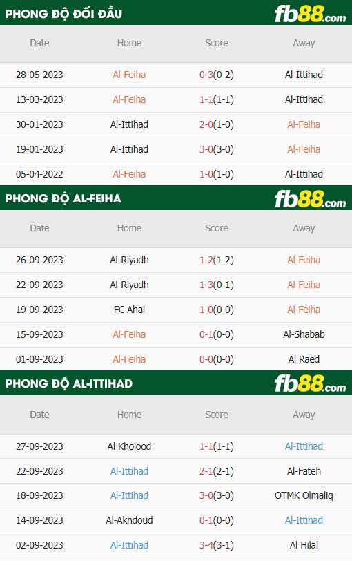 fb88-thông số trận đấu Al-Feiha vs Al Ittihad