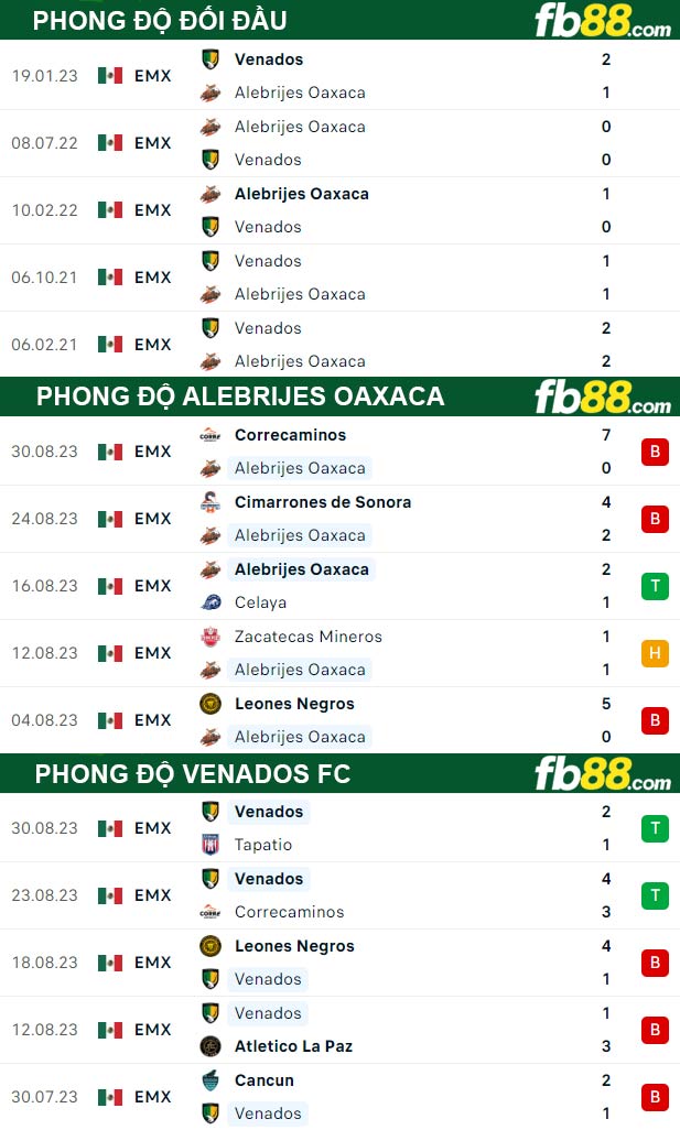 Fb88 thông số trận đấu Alebrijes Oaxaca vs Venados FC