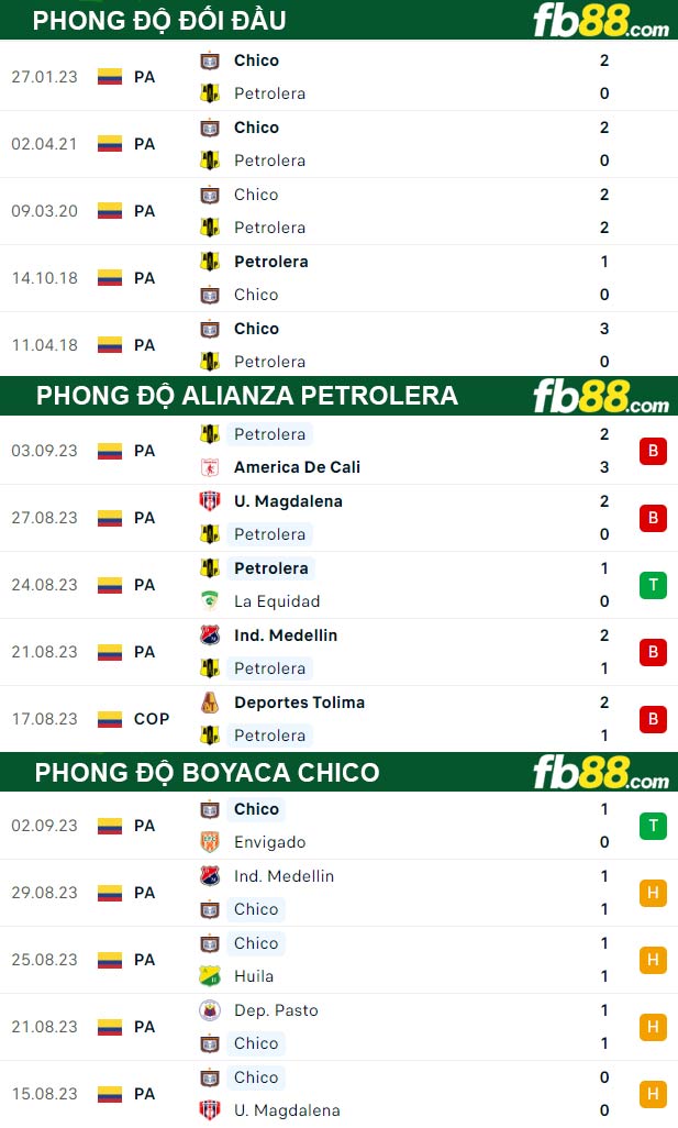 Fb88 thông số trận đấu Alianza Petrolera vs Boyaca Chico