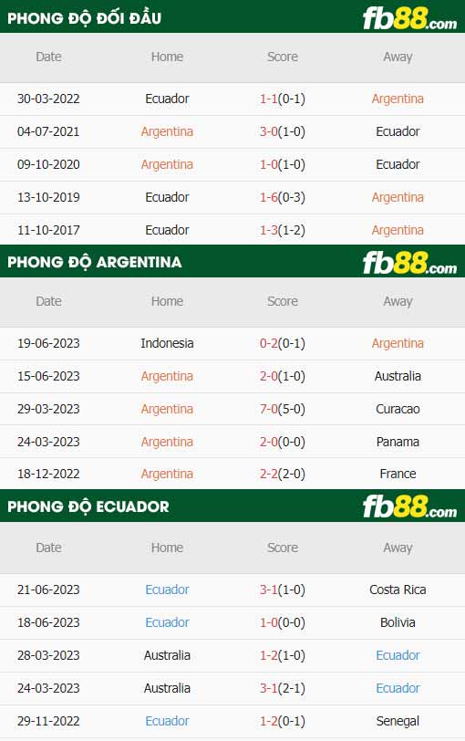 fb88-thông số trận đấu Argentina vs Ecuador