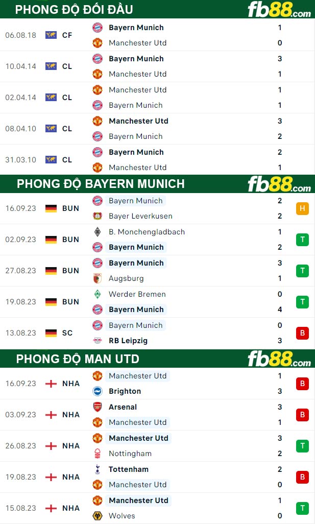 Fb88 thông số trận đấu Bayern Munich vs Man Utd