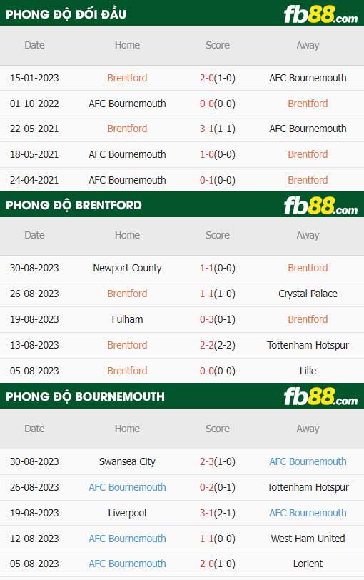 fb88-thông số trận đấu Brentford vs Bournemouth