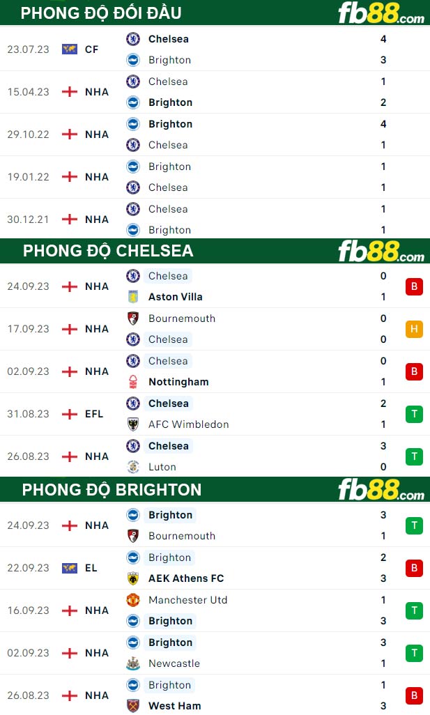 Fb88 thông số trận đấu Chelsea vs Brighton